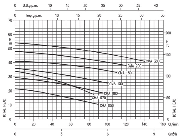 منحنی هد و دبی پمپ آب بشقابی آبارا ABR سری CMA 