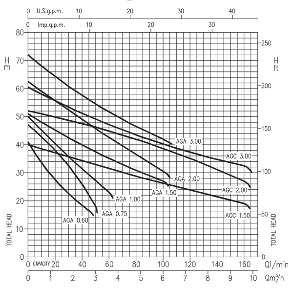 منحنی هد و دبی پمپ آب جتی آبارا ABR سری AGA 