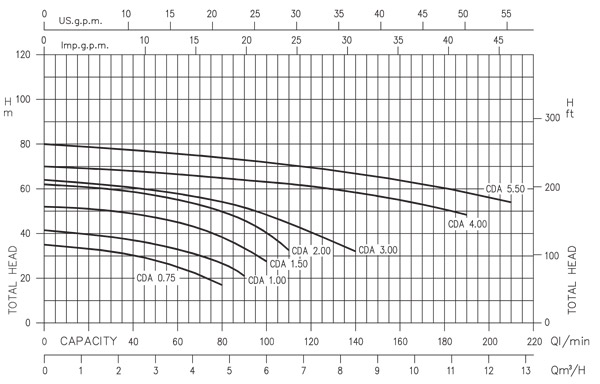 منحنی هد و دبی پمپ آب دو پروانه ابارا سری CDA 