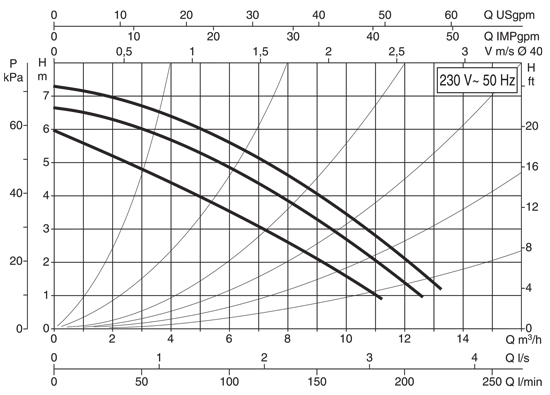 منحنی هد و دبی پمپ سیرکولاتور خطی داب DAB ایتالیا مدل BPH 60/250.40 T 